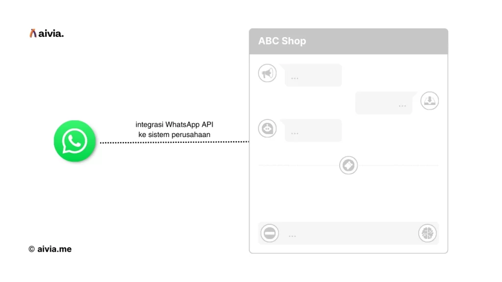 ilustrasi integrasi whatsapp api ke sistem perusahaan