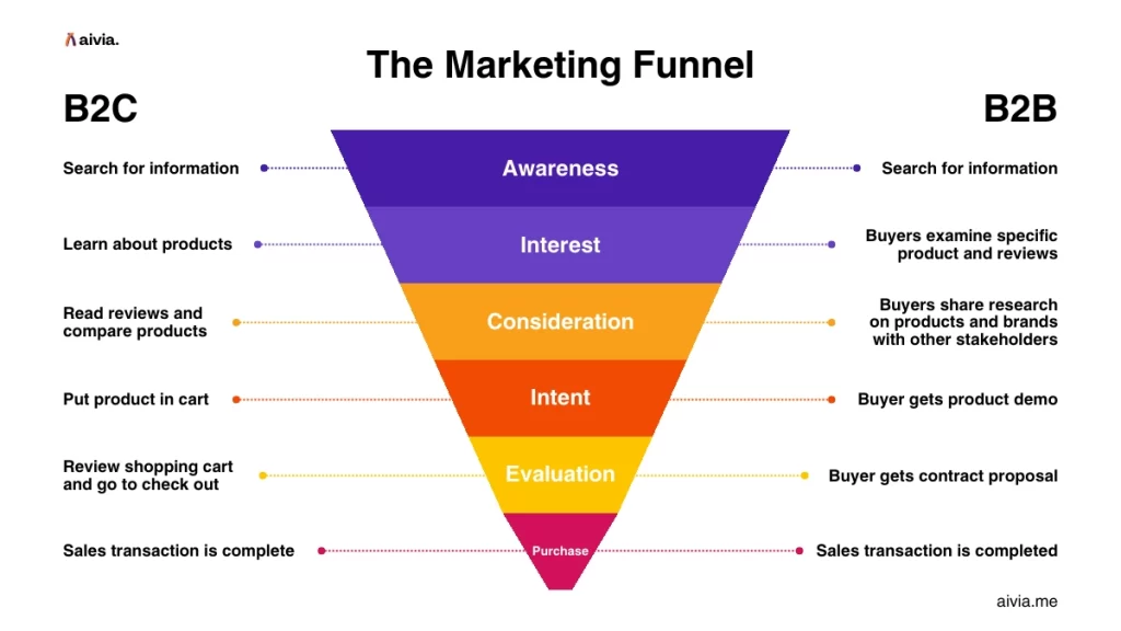 marketing funnel sehubungan dengan strategi komunikasi mengirim broadcast ke pelanggan