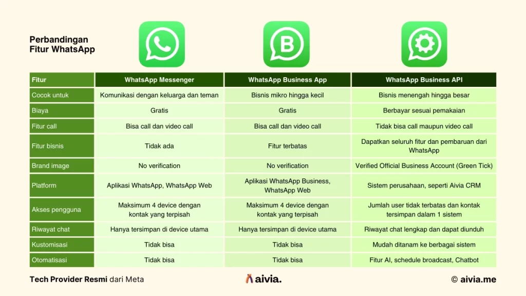 perbandingan fitur whatsapp messenger app, business app, dan business api