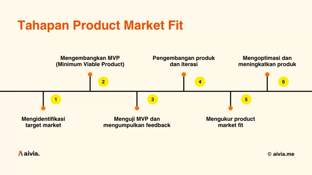 6 tahapan mencapai product market fit