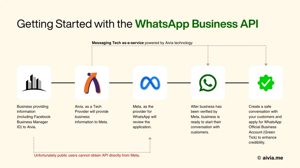 panduan memulai menggunakan whatsapp business api