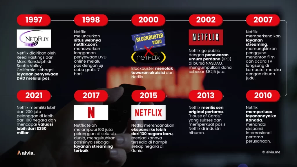 linimasa netflix sejak didirikan di tahun 1997 hingga kini bertransformasi secara digital