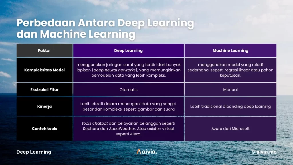 tabel perbedaan deep learning dan machine learning dari kompleksitas model, ekstraksi fitur, kinerja, dan contoh tools