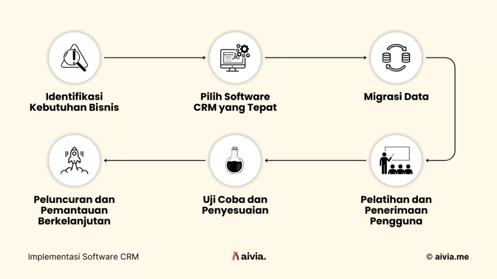 proses implementasi software crm