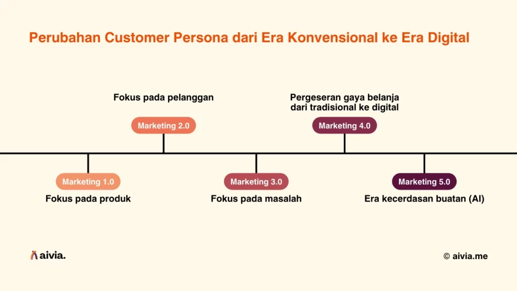 tahapan perubahan customer persona dari era konvensional ke digital