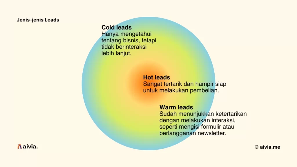 jenis-jenis leads: cold, warm, dan hot leads