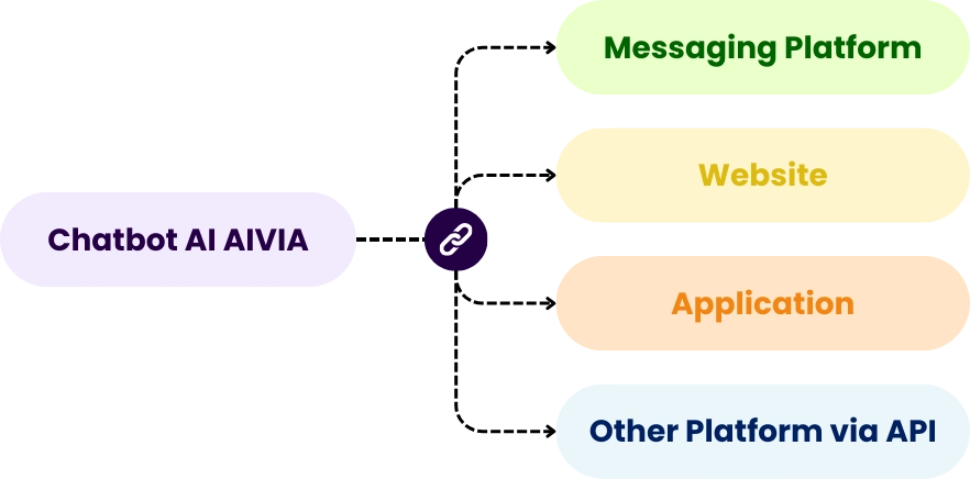 Optimalkan Penjualan dan Layanan Anda dengan Chatbot AI AIVIA Indonesia