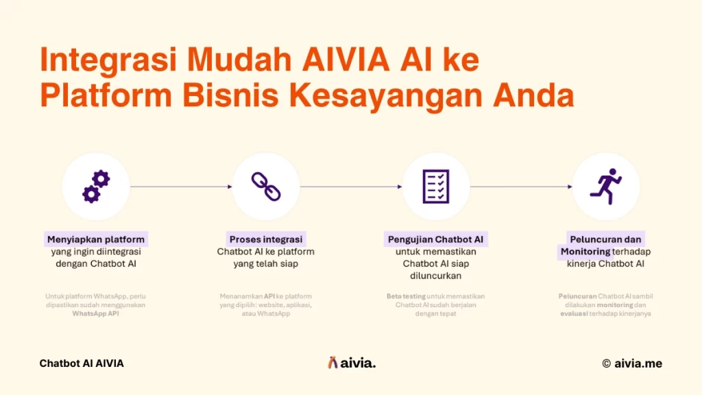 integrasi mudah aivia ai ke platform bisnis kesayangan anda