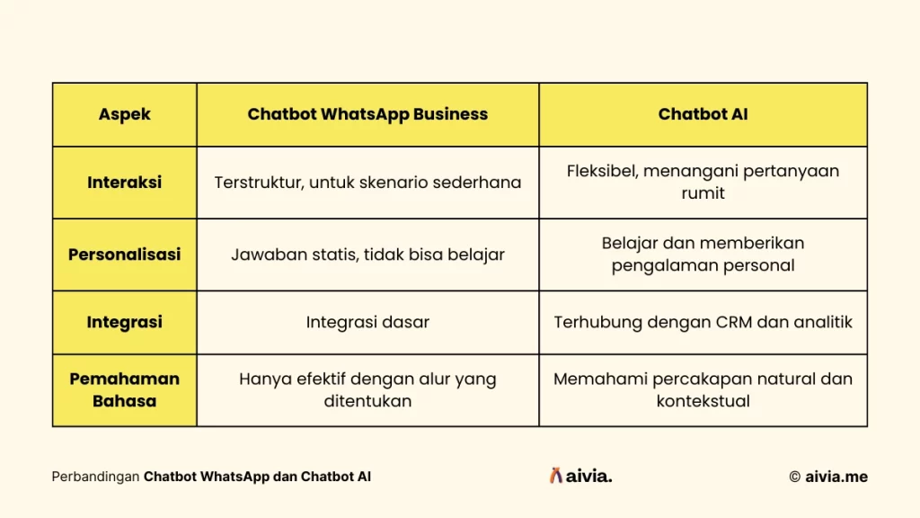 tabel perbandingan chatbot whatsapp business vs chatbot ai